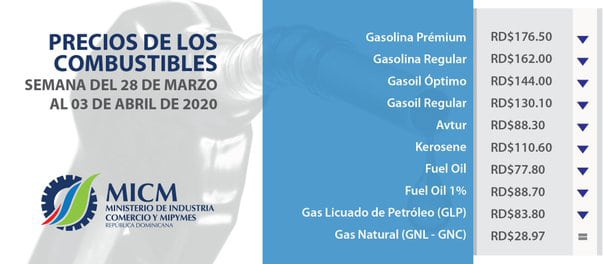 Gasolinas bajan más de RD$11.00 pesos