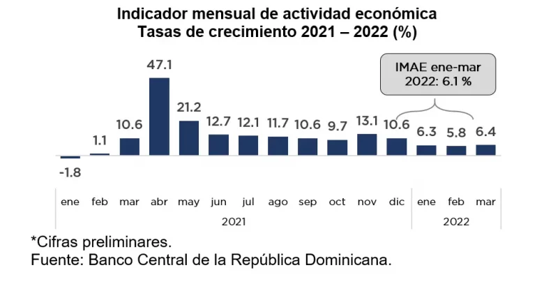 Economía RD alcanza crecimiento de 6.4 % en marzo 2022