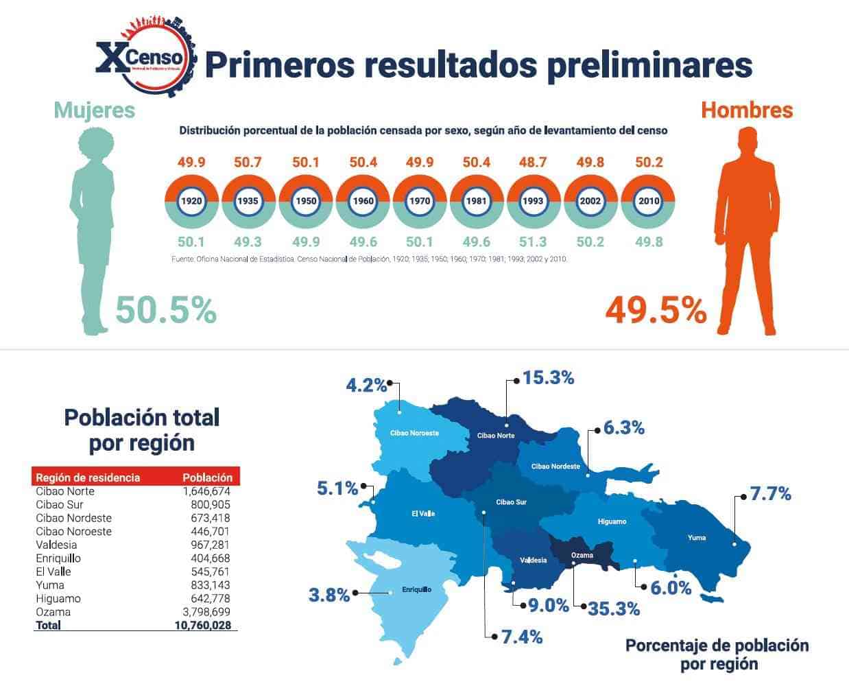 Resultados preliminares X Censo de República Dominicana