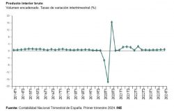 Economía española crece 0,8 %