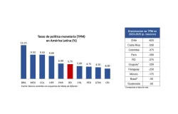 Banco Central RD deja sin cambios su tasa de política monetaria