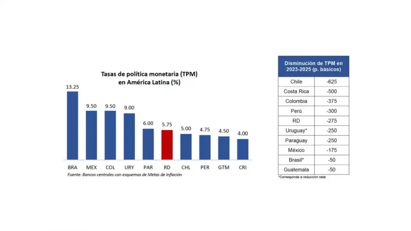 Banco Central RD deja sin cambios su tasa de política monetaria