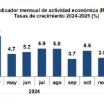 Economía dominicana crece 5.4 % en marzo 2025 pese a retos