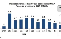 Economía dominicana crece 5.4 % en marzo 2025 pese a retos