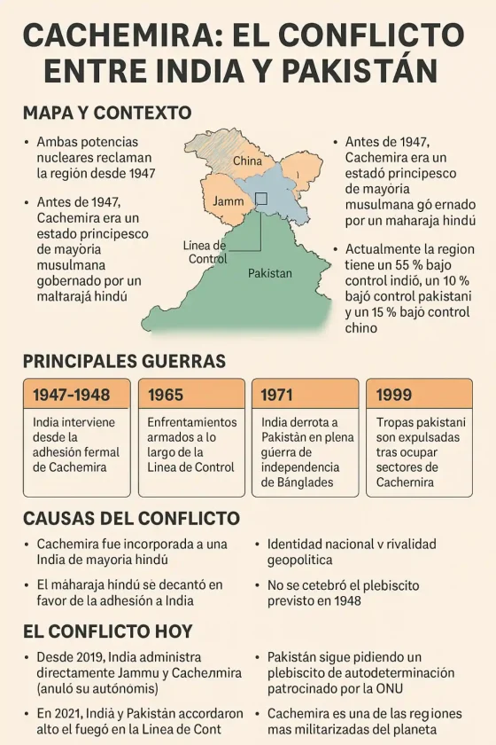 Cachemira: causas del conflicto entre India y Pakistán