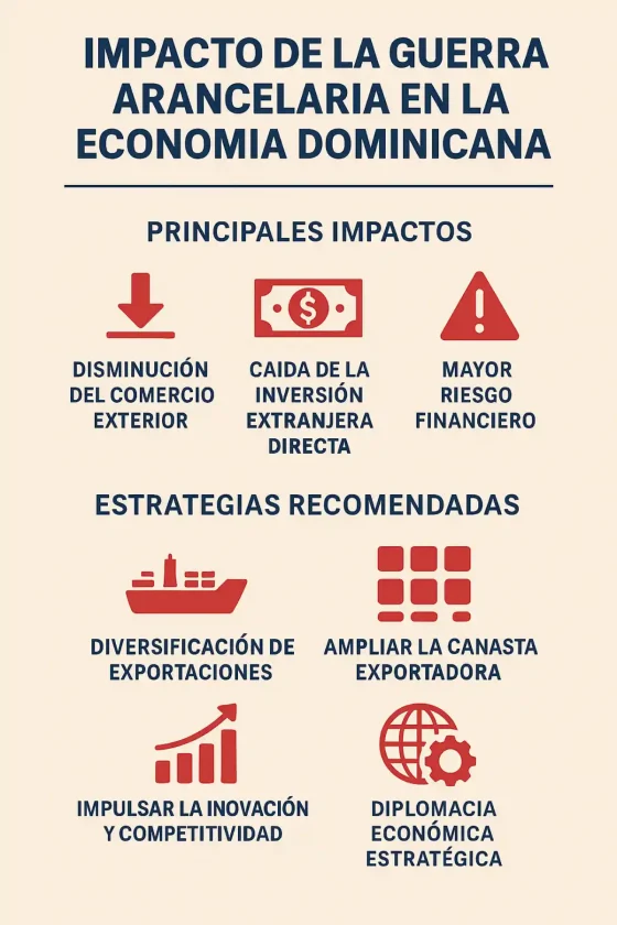 Guerra arancelaria: impacto en la economía dominicana Guerra arancelaria: impacto en la economía dominicana