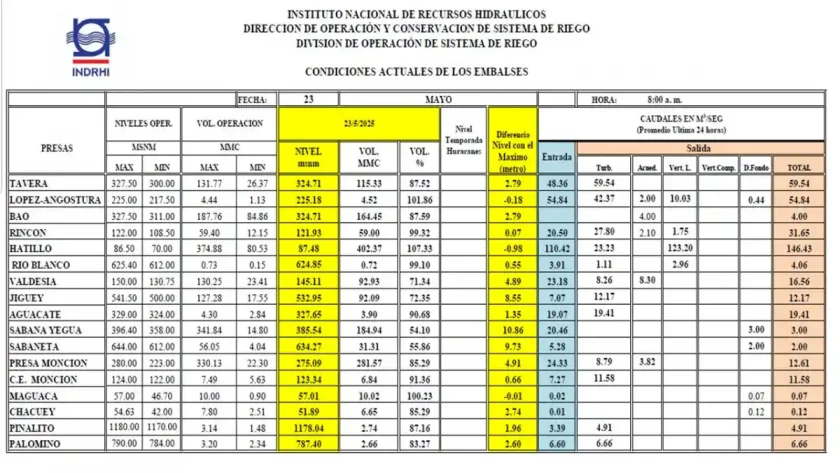 Niveles altos en presas de RD antes de temporada ciclónica, según INDRHI