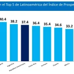 Prosperidad en República Dominicana: Claves de su ascenso en América Latina
