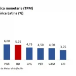 BCRD mantiene sin cambios su tasa de política monetaria en 5.75 %: estabilidad en medio de incertidumbre global
