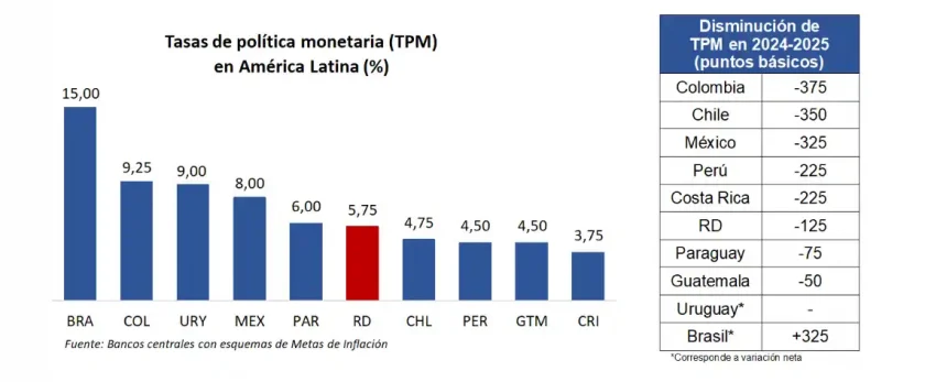BCRD mantiene sin cambios su tasa de política monetaria en 5.75 %: estabilidad en medio de incertidumbre global