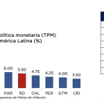 BCRD reduce tasa de interés a 5.50 % anual en septiembre 2025