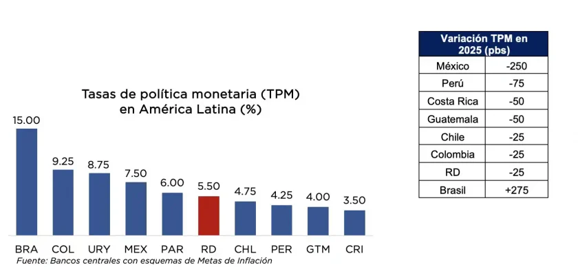 BCRD reduce tasa de interés a 5.50 % anual en septiembre 2025