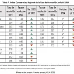 República Dominicana destaca en eficiencia judicial regional