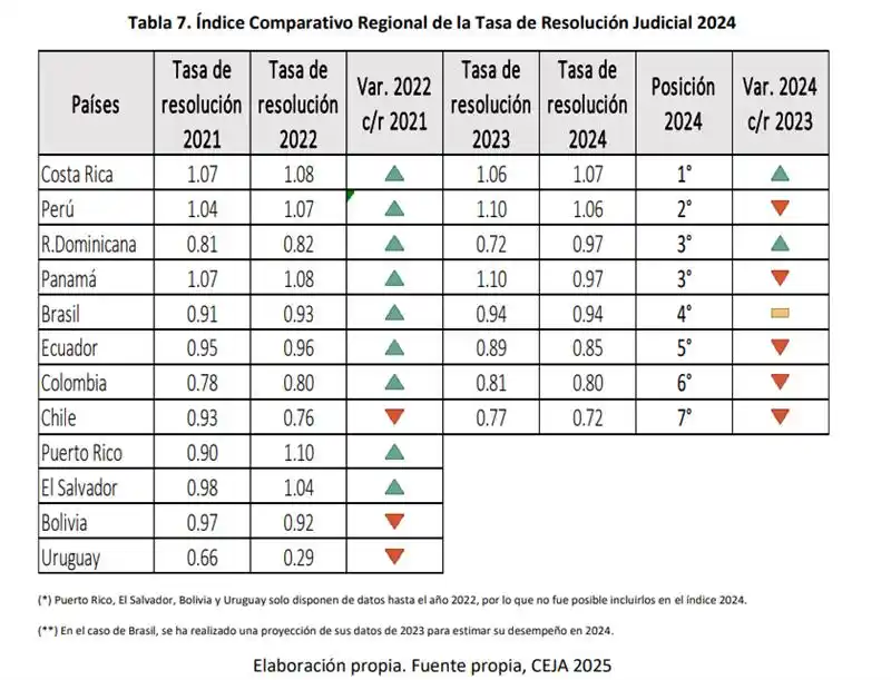 República Dominicana destaca en eficiencia judicial regional República Dominicana destaca en eficiencia judicial regional