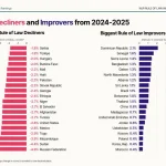 República Dominicana logra el mayor avance mundial en el Índice de Estado de Derecho 2025