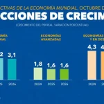 FMI eleva previsión de crecimiento mundial a 3,2 para 2025