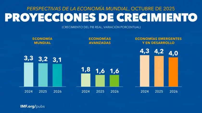 FMI eleva previsión de crecimiento mundial a 3,2 para 2025 FMI eleva previsión de crecimiento mundial a 3,2 para 2025