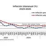 Inflación interanual en República Dominicana fue de 3.76 % en septiembre 2025