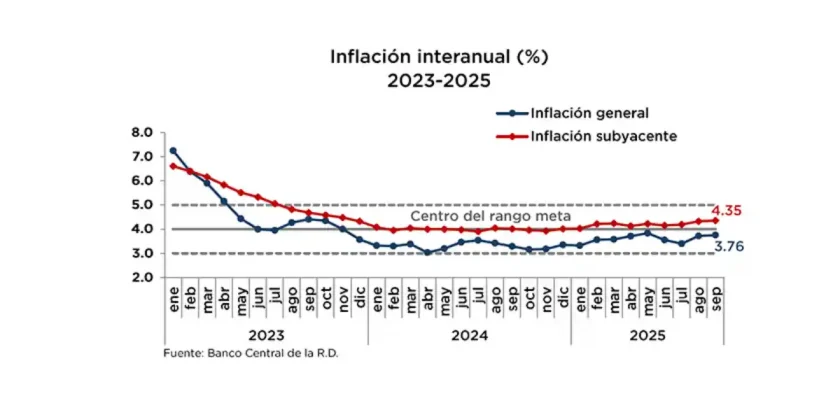Inflación interanual en República Dominicana fue de 3.76 % en septiembre 2025