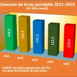 Alza y acaparamiento del arroz reduce su consumo en RD