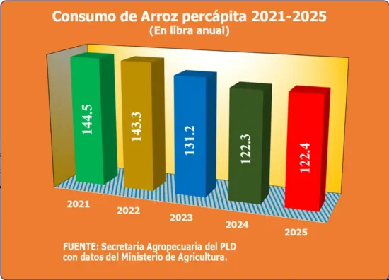 Alza y acaparamiento del arroz reduce su consumo en RD
