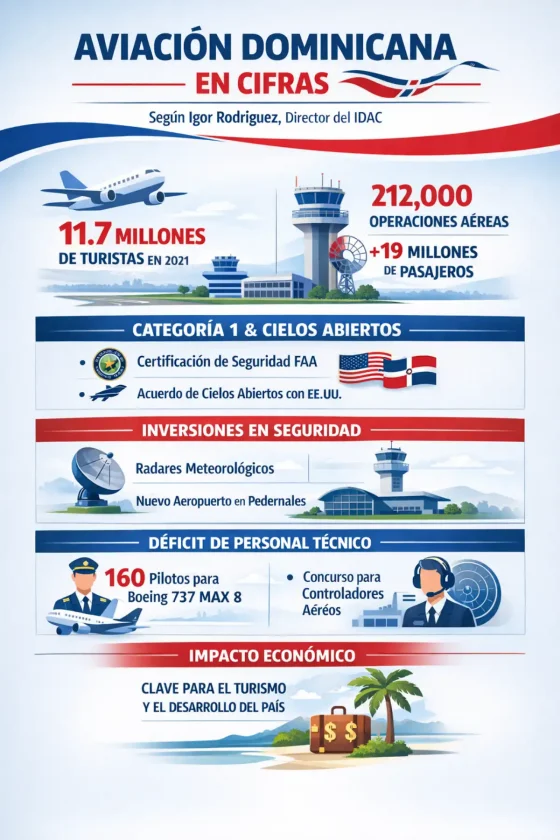Director del IDAC destaca crecimiento récord, inversiones en seguridad y retos de personal en la aviación dominicana idac-crecimiento-seguridad-retos-aviacion