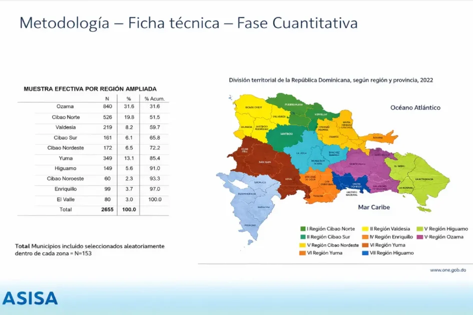 Encuesta ASISA 2028 en República Dominicana: inflación, empleo y seguridad pesan más que la ideología