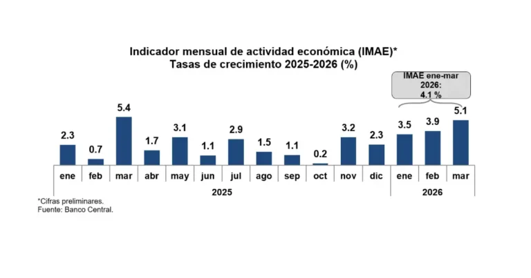 Economía dominicana crece 5.1 % en marzo, su mayor alza en 11 meses