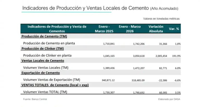 Consumo de cemento en República Dominicana creció 6% en el primer trimestre de 2026, según Adocem
