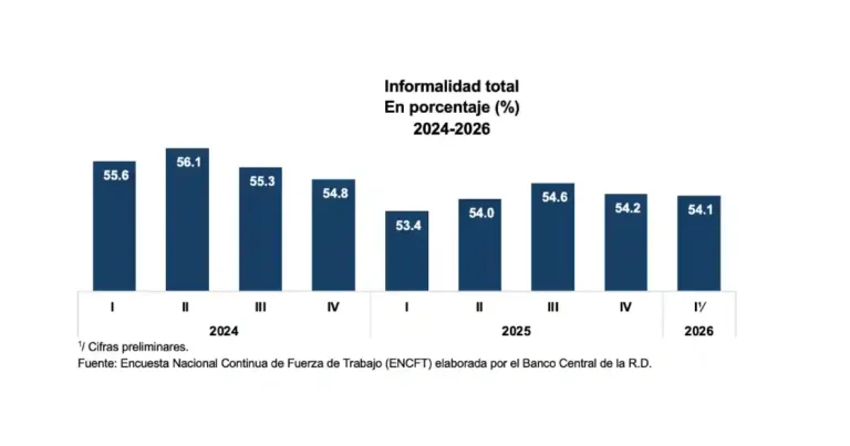 Nuevos empleos República Dominicana 2026: 83% son informales