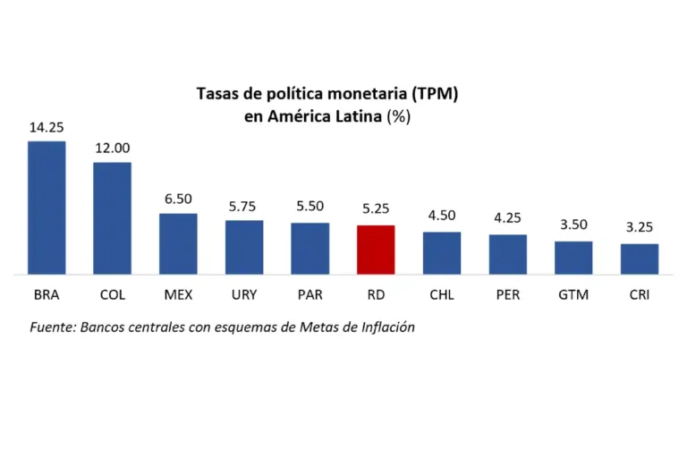 Tasa de política monetaria en 5.25%: qué implica para ti Tasa de política monetaria en 5.25%: qué implica para ti