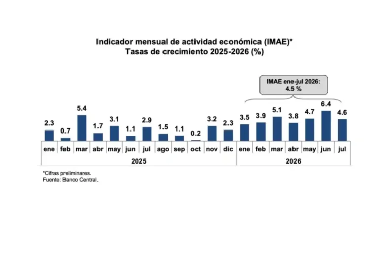 Economía dominicana creció 4.6 % en julio impulsada por la construcción Economía dominicana creció 4.6 % en julio impulsada por la construcción