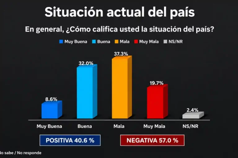 Encuesta ACD Media: 75.5 % ve peor la canasta familiar y 53 % desaprueba al Gobierno Encuesta ACD Media: 75.5 % ve peor la canasta familiar y 53 % desaprueba al Gobierno