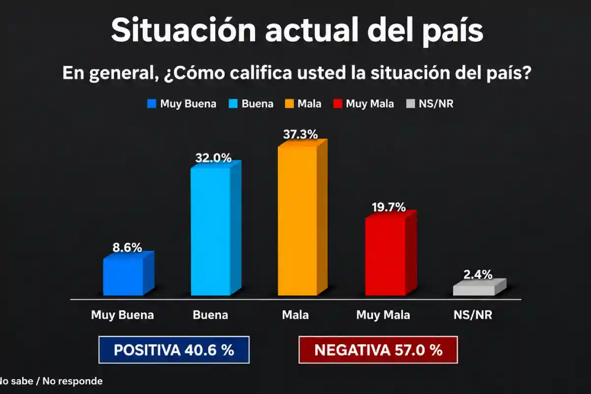Encuesta ACD Media: 75.5 % ve peor la canasta familiar y 53 % desaprueba al Gobierno